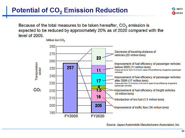 Potential of CO2 Emission Reduction