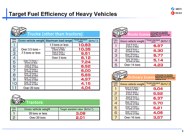 Target Fuel Efficiency of Heavy Vehicles
