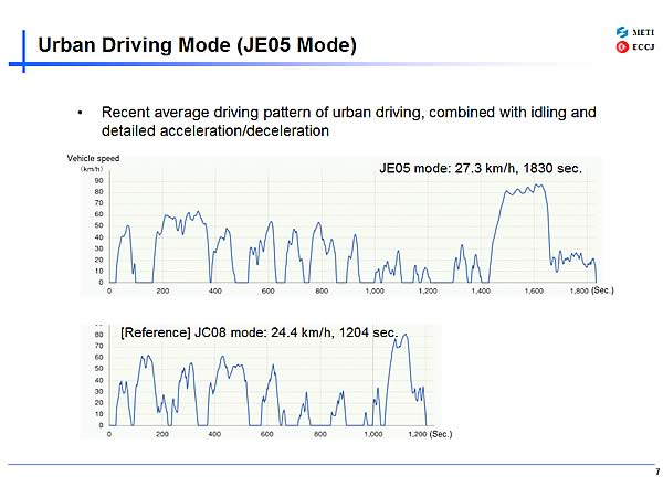 Urban Driving Mode (JE05 Mode)