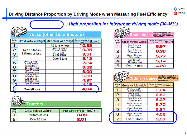 Driving Distance Proportion by Driving Mode when Measuring Fuel Efficiency