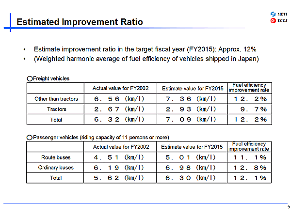 Estimated Improvement Ratio