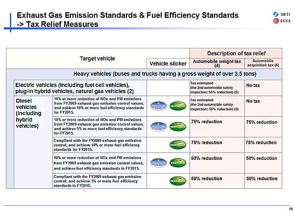 Exhaust Gas Emission Standards & Fuel Efficiency Standards -> Tax Relief Measures