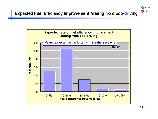 Expected Fuel Efficiency Improvement Arising from Eco-driving