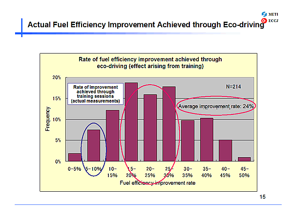 Actual Fuel Efficiency Improvement Achieved through Eco-driving
