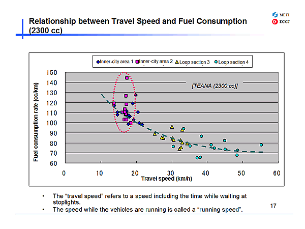 Relationship between Travel Speed and Fuel Consumption (2300 cc)