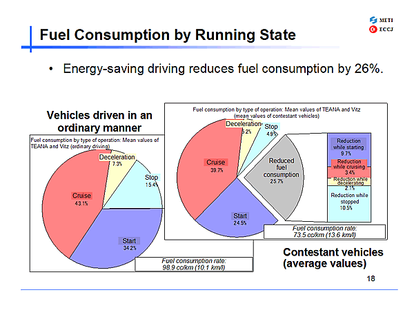 Fuel Consumption by Running State