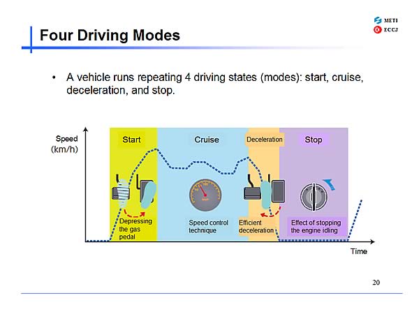 Four Driving Modes