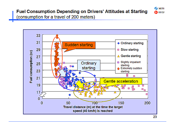 Fuel Consumption Depending on Drivers Attitudes at Starting (consumption for a travel of 200 meters)