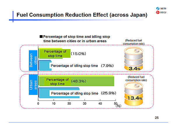 Fuel Consumption Reduction Effect (across Japan)