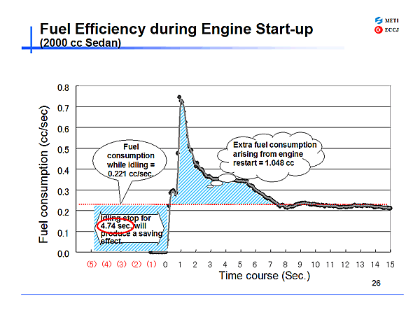 Fuel Efficiency during Engine Start-up (2000 cc Sedan)