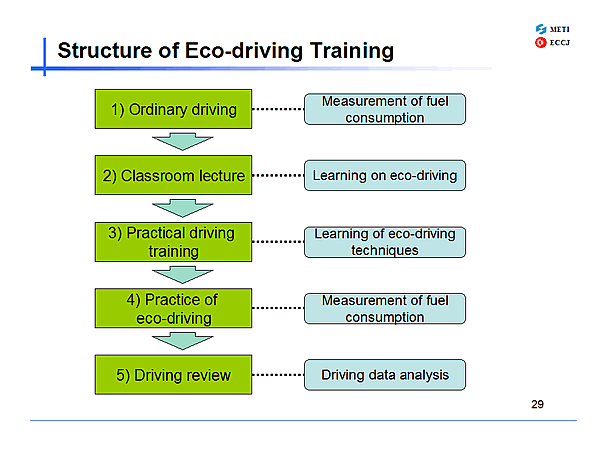 Structure of Eco-driving Training