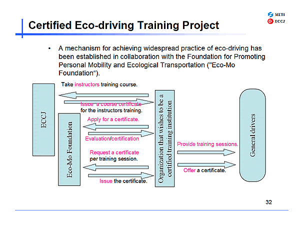 Certified Eco-driving Training Project