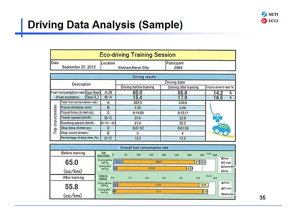 Driving Data Analysis (Sample)