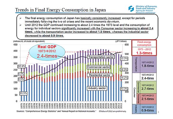 Trends in Final Energy Consumption in Japan