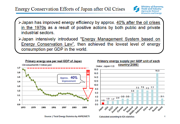 Energy Conservation Efforts of Japan after Oil Crises