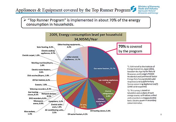 Appliances & Equipment covered by the Top Runner Program