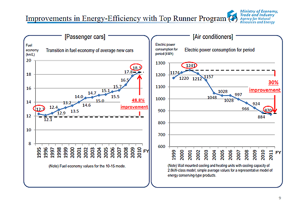 Improvements in Energy-Efficiency with Top Runner Program (1)