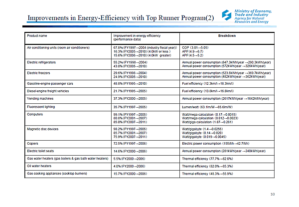 Improvements in Energy-Efficiency with Top Runner Program(2)