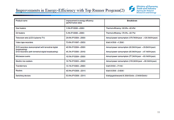 Improvements in Energy-Efficiency with Top Runner Program(2)