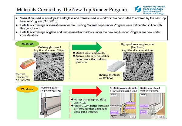 Materials Covered by The New Top Runner Program