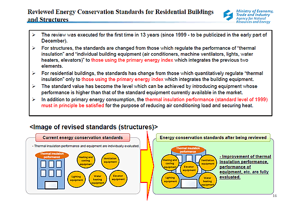 Reviewed Energy Conservation Standards for Residential Buildings and Structures
