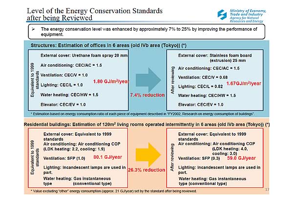 Level of the Energy Conservation Standards after being Reviewed