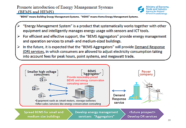 Promote introduction of Energy Management Systems (BEMS and HEMS)