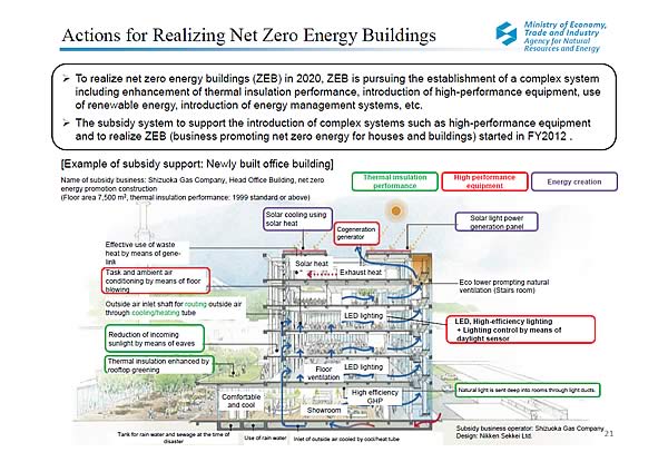 Actions for Realizing Net Zero Energy Buildings