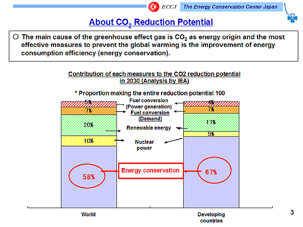 About CO2 Reduction Potential