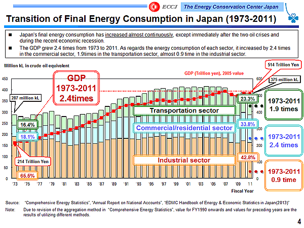 Transition of Final Energy Consumption in Japan (1973-2011)