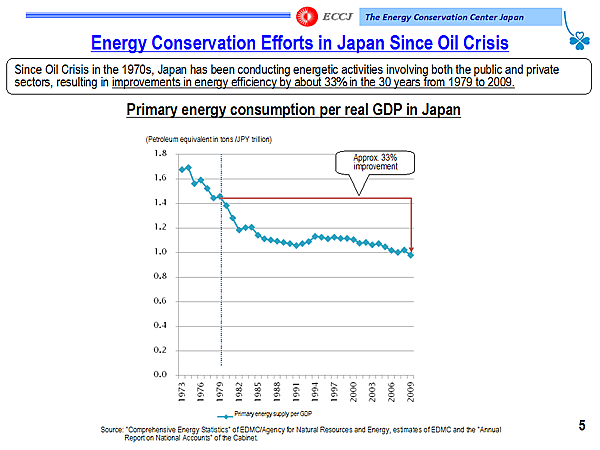 Energy Conservation Efforts in Japan Since Oil Crisis