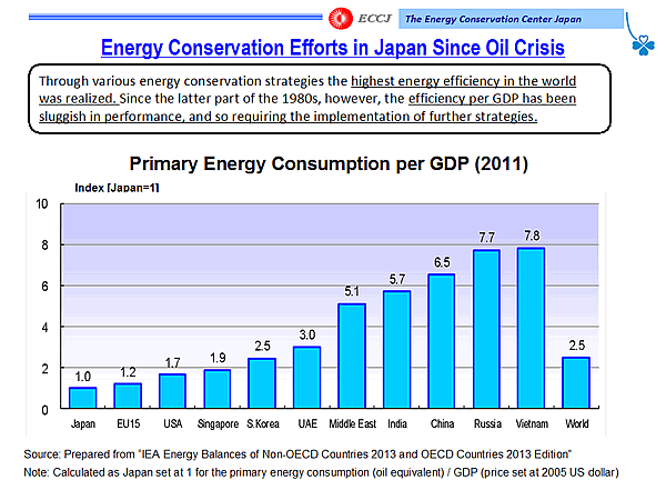 Energy Conservation Efforts in Japan Since Oil Crisis