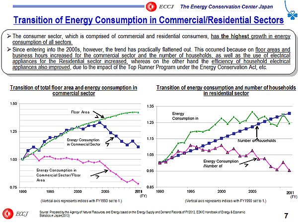 Transition of Energy Consumption in Commercial/Residential Sectors