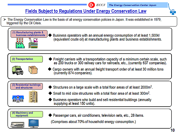 Fields Subject to Regulations Under Energy Conservation Law