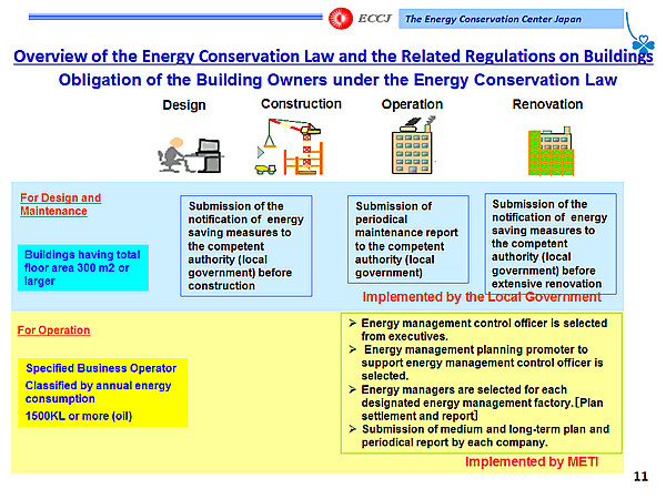 Overview of the Energy Conservation Law and the Related Regulations on Buildings