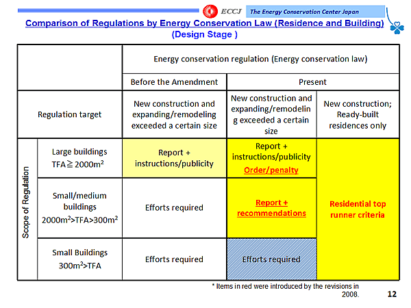 Comparison of Regulations by Energy Conservation Law (Residence and Building) (Design Stage )