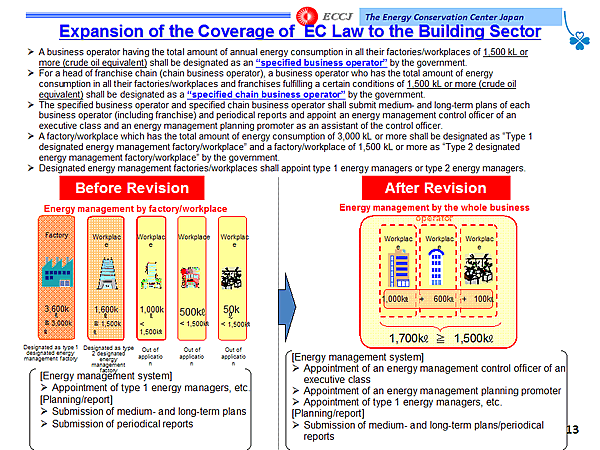 Expansion of the Coverage of EC Law to the Building Sector