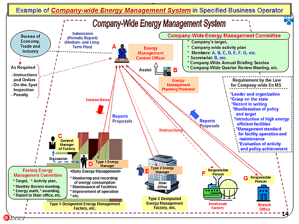 Example of Company-wide Energy Management System in Specified Business Operator