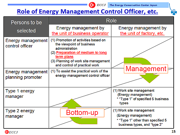Role of Energy Management Control Officer, etc.
