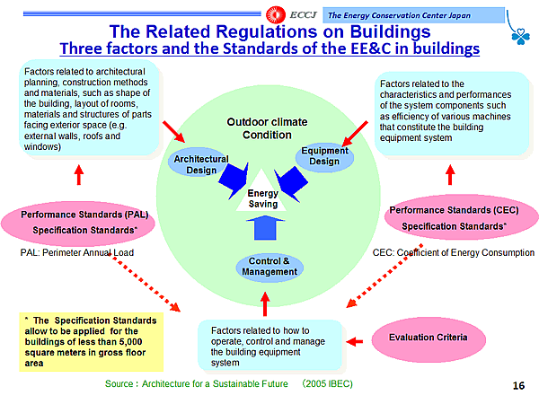 The Related Regulations on Buildings Three factors and the Standards of the EE&C in buildings