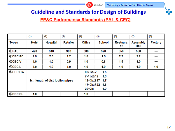 Guideline and Standards for Design of Buildings /EE&C Performance Standards (PAL & CEC)