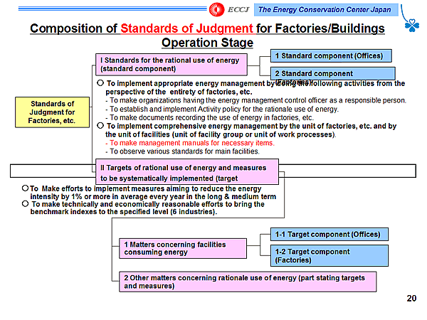 Composition of Standards of Judgment for Factories/Buildings Operation Stage