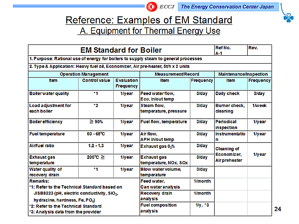 Reference: Examples of EM Standard A. Equipment for Thermal Energy Use