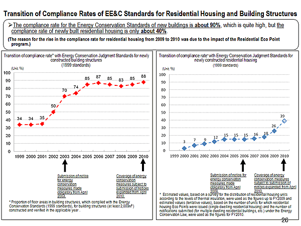 Transition of Compliance Rates of EE&C Standards for Residential Housing and Building Structures