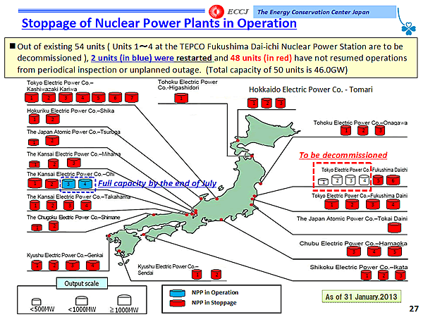 Stoppage of Nuclear Power Plants in Operation