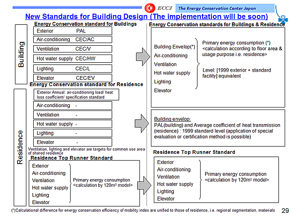 New Standards for Building Design (The implementation will be soon)