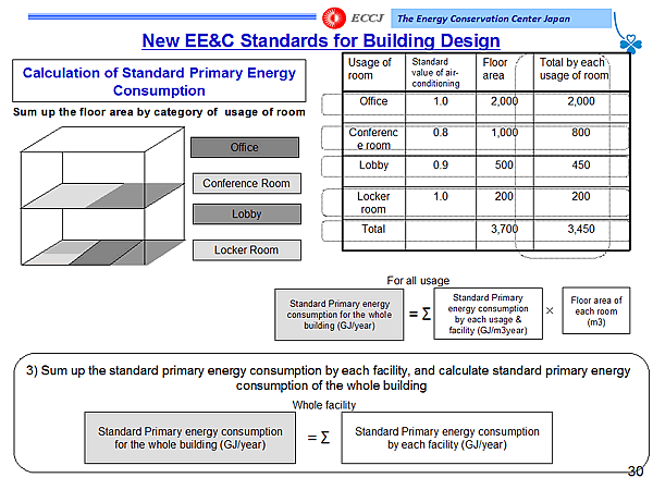 New EE&C Standards for Building Design