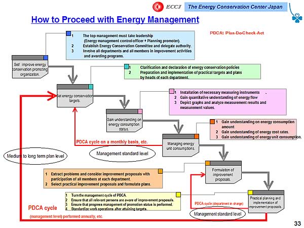 How to Proceed with Energy Management