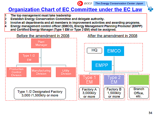 Organization Chart of EC Committee under the EC Law