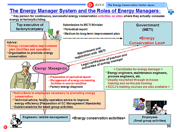 The Energy Manager System and the Roles of Energy Managers: